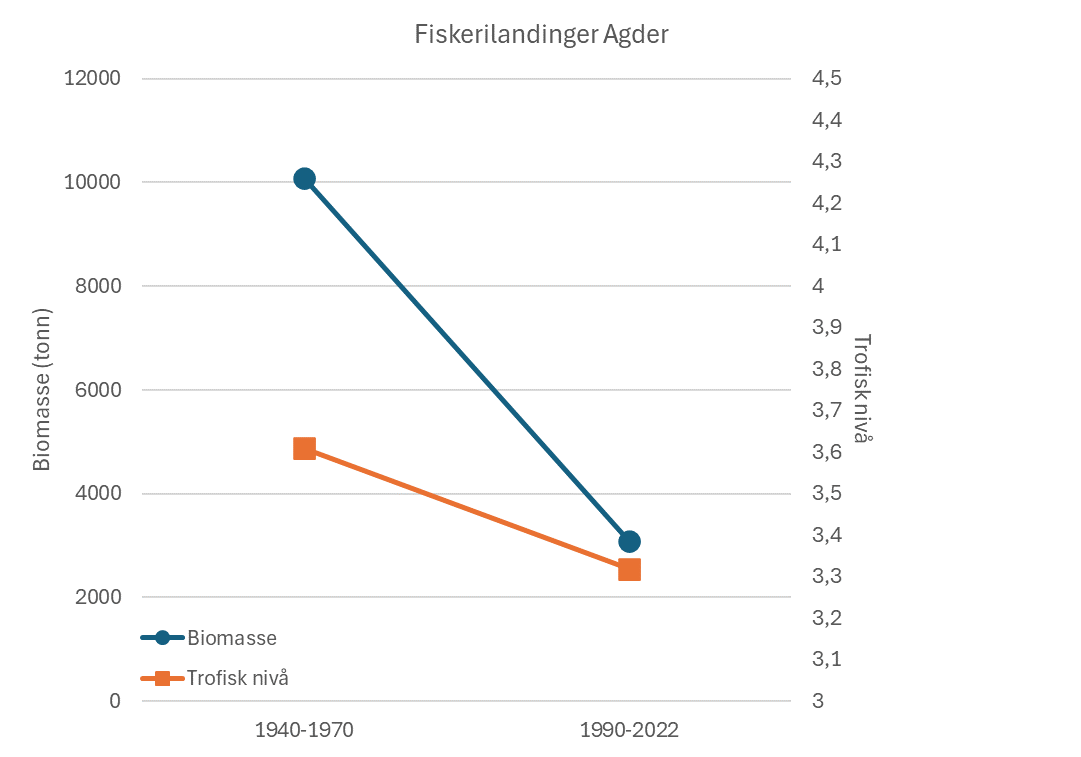 Figur 26. Endring i total landet biomasse fra fiskeri, og sammenligning av gjennomsnittlig trofisk nivå på fiskerilandinger i Agder fra perioden 1940-1970 til 1990-2022.