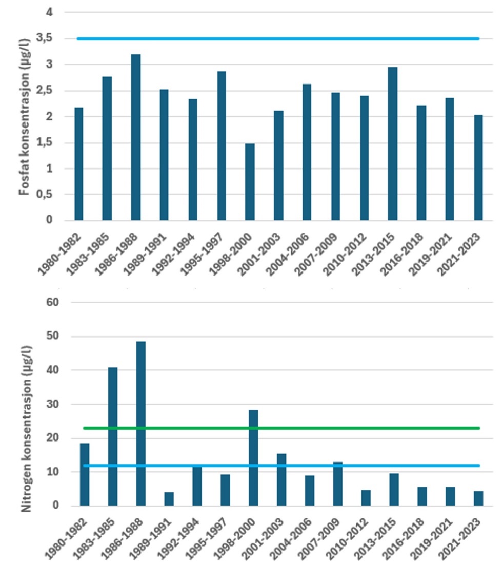 Figur 5. Tilstandsvurderinger (fosfat og nitrat) basert på 3 års sammenhengende data for sommerperioden (juni-august). Søyler under blå linje viser «svært god» tilstand, mellom blå og grønn linje gir «god tilstand» og over grønn linje gir moderat tilstand. 