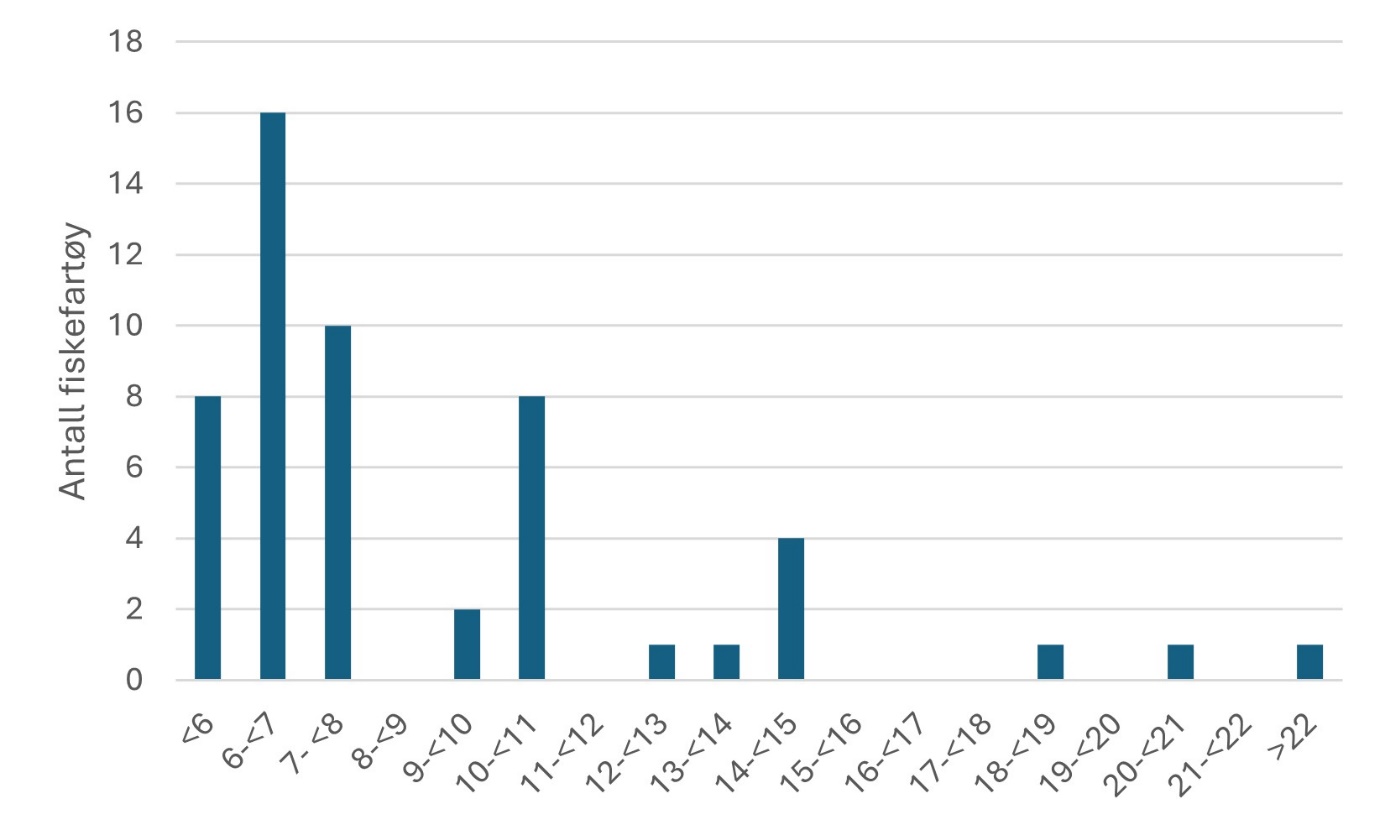 Figur 27: Antall fiskebåter delt opp på lengde (meter) registrert i nasjonalparkkommunene. Data hentet fra Fiskeridirektoratets fartøyregister. 
