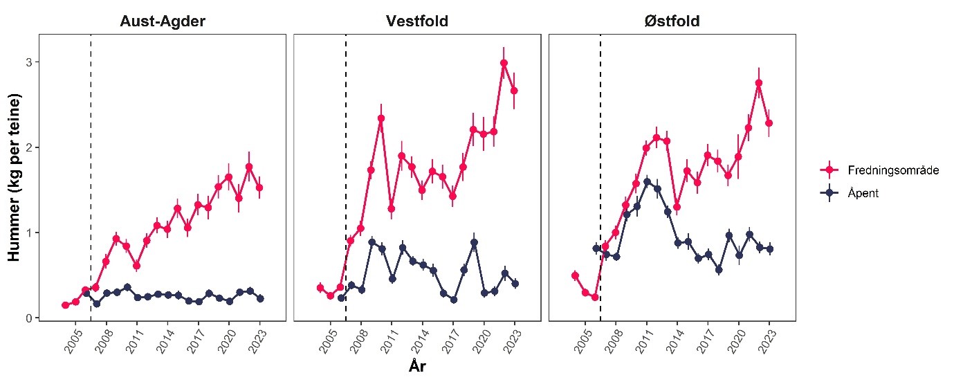 Figur 39. Fangst per enhet innsats (kilo per teine) for hummer i kontroll og fredningsområde for 3 fredningsområder etablert i 2006. Aust-Agder=Flødevigen, som i hovedsak ligger innenfor grensene til Raet nasjonalpark.  Vestfold=Bolærne og Østfold = Kvernskjær. Kilde: Oppdatert fra Knutsen et al. (2022).