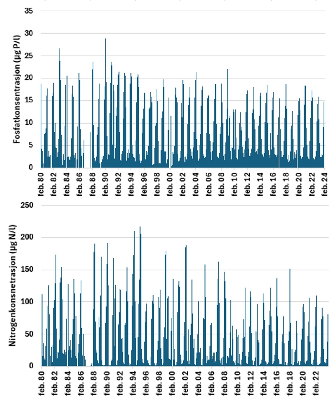 Figur 7. Næringssaltkonsentrasjon i overflatelaget (0-10m) ved overvåkningsstasjonen «Arendal», 1 nautisk mil utenfor Torungen fyr for perioden 1980-2023. Øverst; Fosfatkonsentrasjonen (µg P/l), Nederst; Nitrogenkonsentrasjonen (µg N/l).  