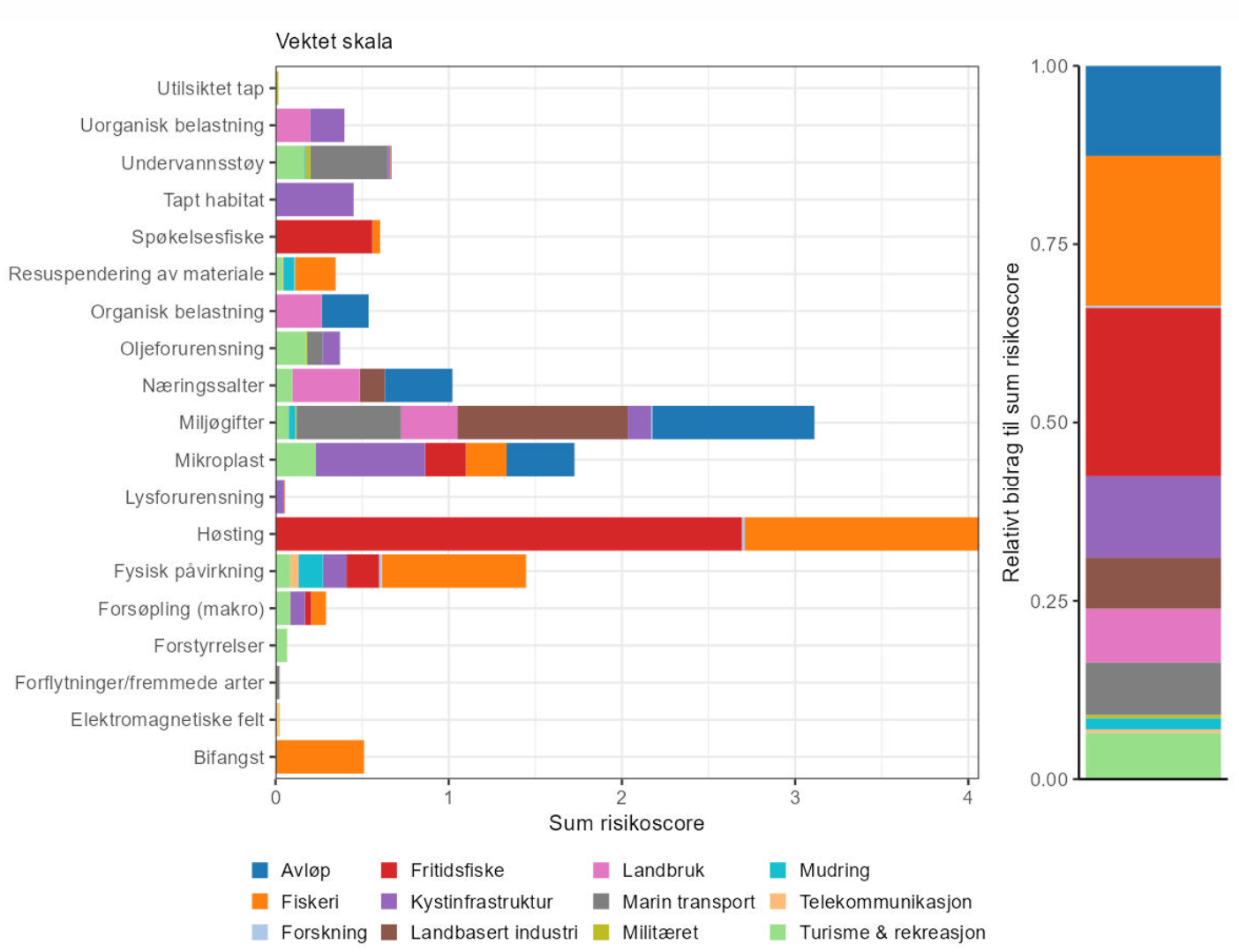 Figur 33. Identifiserte risikofaktorer fra Ytre Oslofjord. Vestre panel viser samlet risikoscore fordelt på påvirkninger, fargekodet som bidrag per sektor. Høyre panel viser relativt bidrag per sektor til totalscore for området. Gjengitt fra Aarflot et al. 2024.