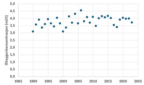 Figur 10. Minimumskonsentrasjonen av oksygen i bunnvannet ved Ærøydypet for årene 1990-2023. 