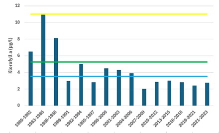 Figur 9. Tilstandsvurdering av det biologiske kvalitetselementet «klorofyll a» (planteplankton biomasse) for stasjonen «Ærøydypet». Blå søyler gir 90 persentil verdien innen vekstsesongen, basert på tre sammenhengende år fra 1980 til og med 2023. Blå linje angir grense mellom «svært god» og «God» tilstand, grønn linje angir grensen mellom «god» og «Moderat» tilstand og gul linje grense mellom «moderat» og «dårlig» tilstand.