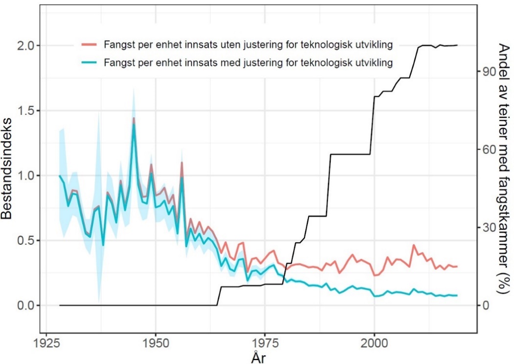 Figur 19. Bestandsindeks på hummer med og uten justering for teknologisk utvikling (teinedesign). Sort linje viser beregnet andel av teiner med fangstkammer. Modifisert fra Kleiven et al. (2022).