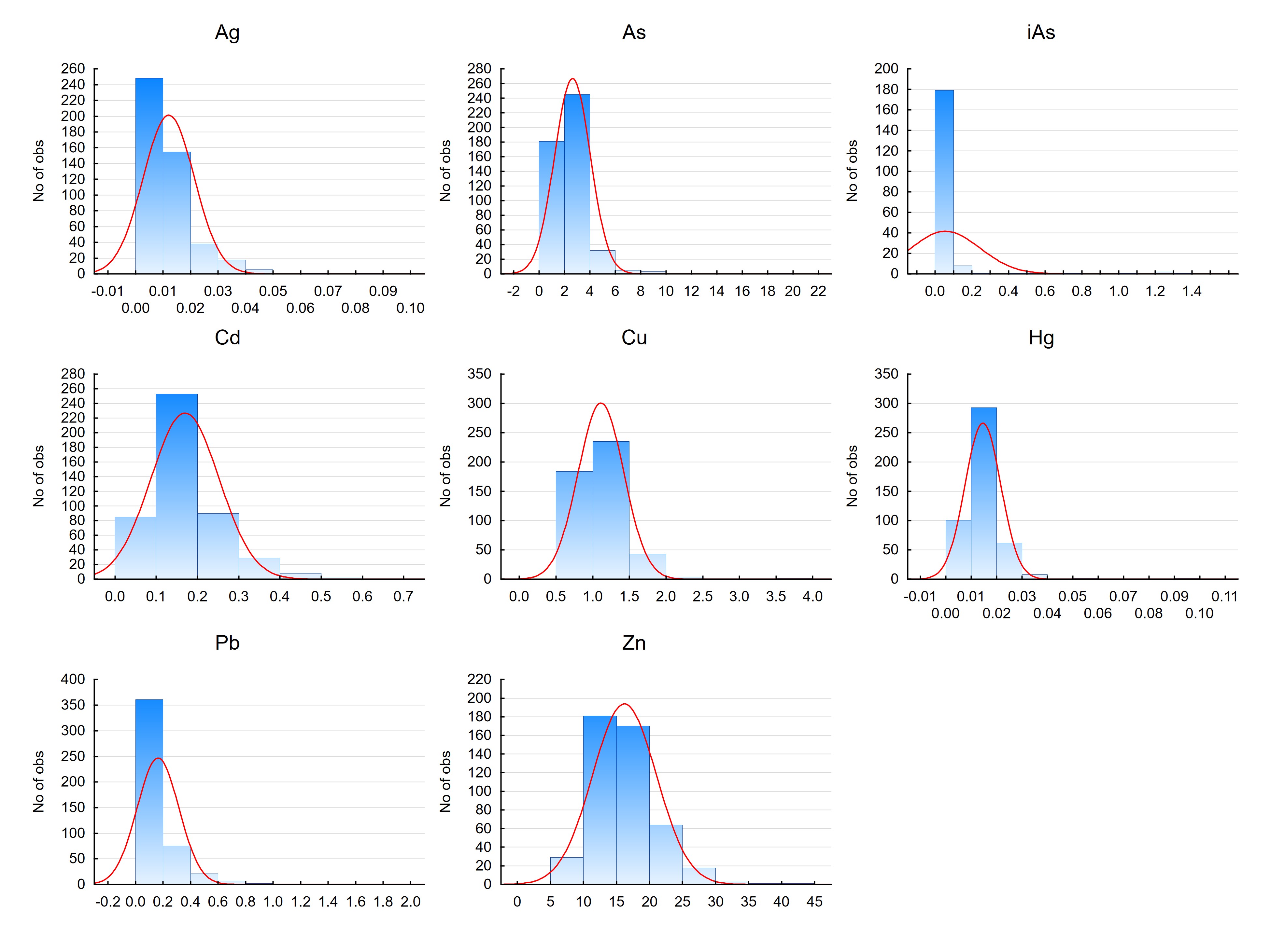 Figur 1. Histograms showing the distribution of metal concentrations in mussels (Mytilus edulis) from the shellfish monitoring program between 2005 and 2014. All concentrations are given as mg/kg wet weight.