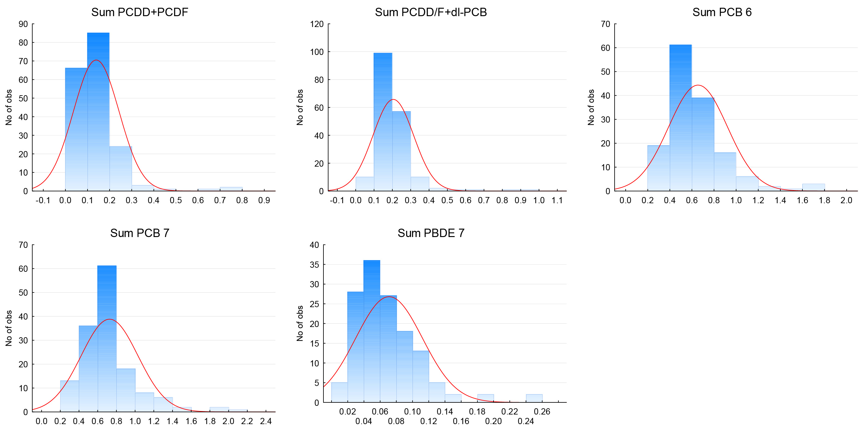 Figur 2. Histograms showing the distribution of concentrations (ng WHO-2005-TEQ/kg wet weight) of sum dioxins/furans (PCDD/F), sum PCDD/F + sum non-ortho PCB and mono-ortho PCB (PCDD/F+dl-PCB), and concentrations (µg/kg) of PCB6, PCB7 and PBDE7 in mussels (Mytilus edulis) from the shellfish monitoring program between 2005 and 2014.