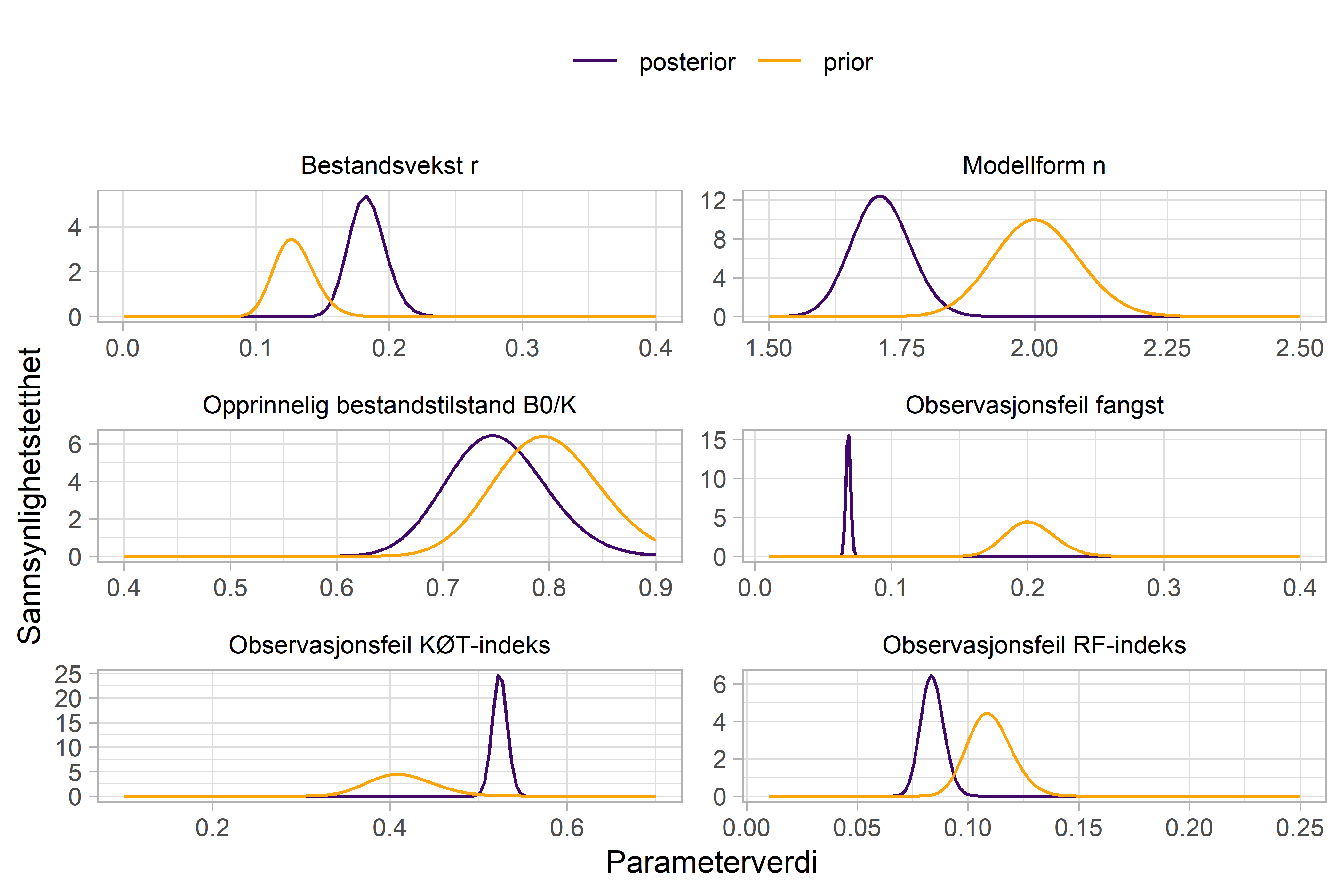 Kveite i norsk økonomisk sone nord for 62°N, ICES-område 1-2. Prior- og posterior-fordeling for alle parametere med informative prior.