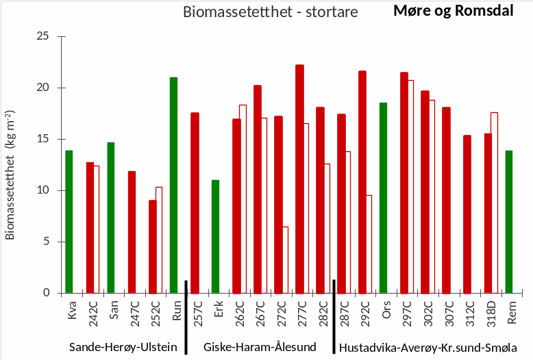 Figur 9. Gjennomsnittlig videoestimert biomassetetthet (i kg per kvadratmeter) av stortare (Laminaria hyperborea) langs transekt i felt høstet ila siste femårsperiode (røde søyler (der tomme søyler representerer det østlige transektet på felt med to undersøkte transekt)) og referanseområder (grønne søyler) i Møre og Romsdal i 2024. Referansetransekt er benevnt med forkortelser (Figur 1, Appendix 1). Feltene er listet fra sør (til venstre) mot nord (til høyre).