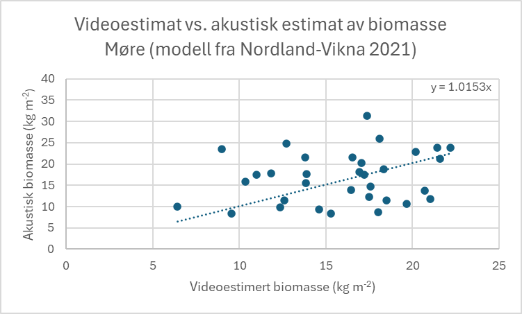 Figur 22. Gjennomsnittlig tetthet av tarebiomasse (i kg per kvadratmeter) estimert fra ekkoloddanalyse plottet mot estimatene fra videoanalyse langs transekt undersøkt i Møre og Romsdal i 2024.