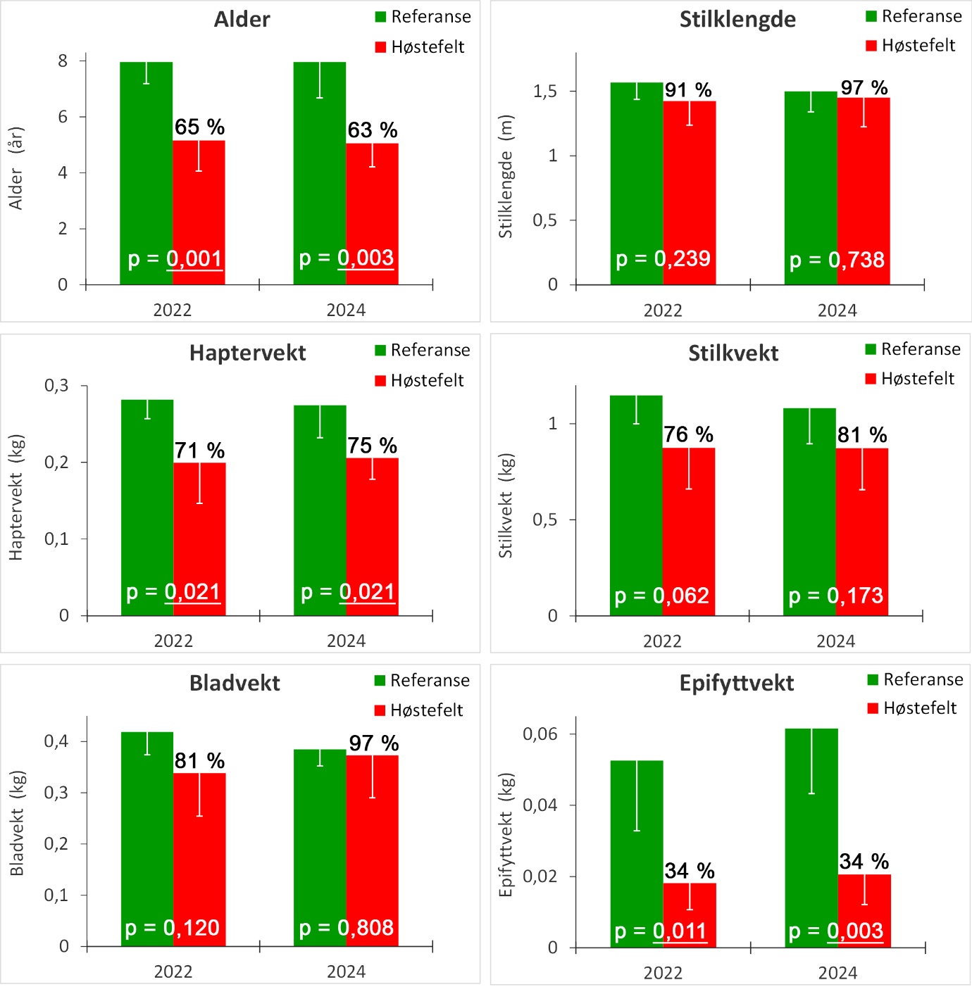 Figur 25. Alder, stilklengde, stilkvekt, hapter(festeorgan)vekt, bladvekt og epifyttvekt for stortareplanter samlet inn på høstelokaliteter (røde søyler) og referanselokaliteter (grønne søyler) i Møre og Romsdal og Trøndelag i 2022 og 2024. Tallene over de røde søylene representerer det prosentvise forholdet mellom høstefeltgjennomsnittene og referansefeltgjennomsnittene. Resultatene (p-verdiene) av t-tester på variasjon mellom høstefelt og referansefelt er angitt nederst til venstre i hvert søylepar med signifikante p-verdier understreket.