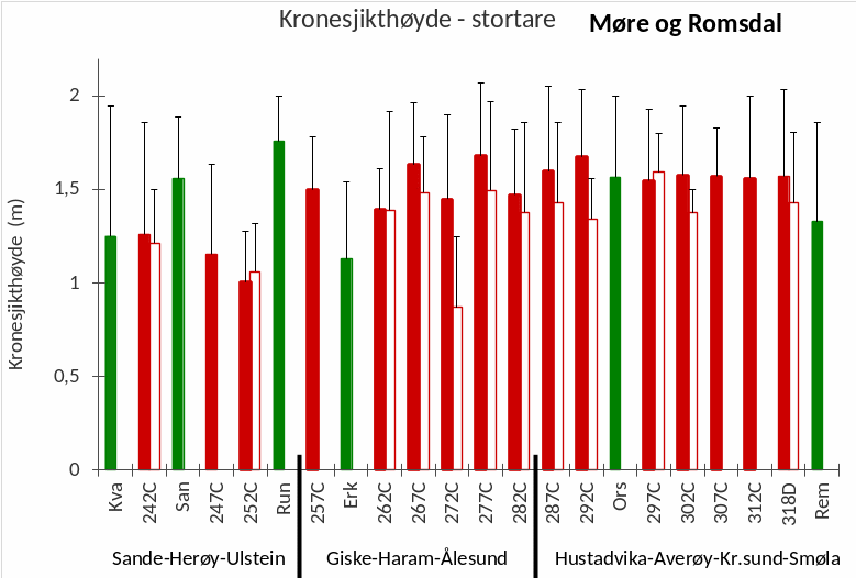 Figur 6. Gjennomsnittlig kronesjikthøyde av stortarevegetasjon langs transekt i høstefelt (røde søyler (der tomme søyler representerer det østlige transektet på felt med to undersøkte transekt)) og referanseområder (grønne søyler) i Møre og Romsdal i 2024. De vertikale linjene overfør søylene angir gjennomsnittlig maksimal kronesjikthøyde per transekt. Referansetransekt er benevnt med forkortelser (Figur 1, Appendix 1). Feltene er listet fra sør (til venstre) mot nord (til høyre).