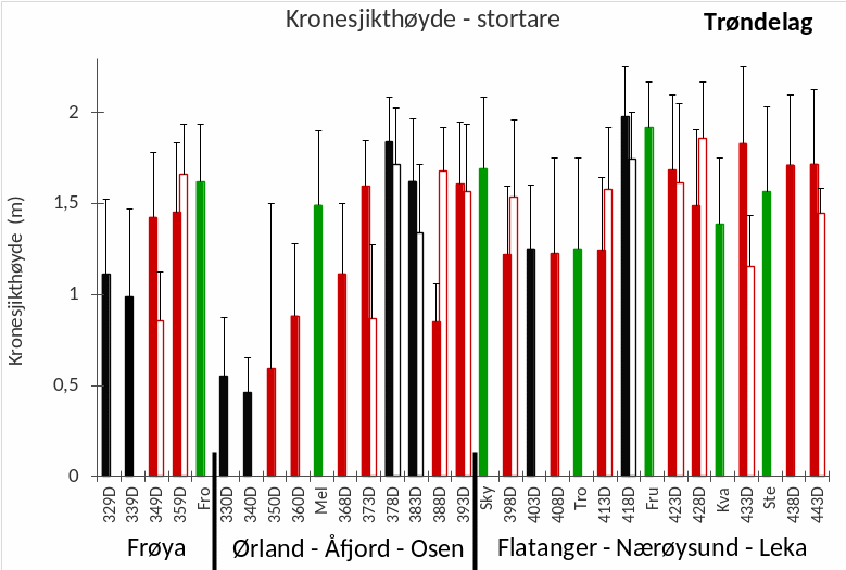 Figur 12. Gjennomsnittlig kronesjikthøyde av stortarevegetasjon langs transekt i felt som er høstet ila siste femårsperiode (røde søyler), felt som ikke er høstet siden 2014/15 (sorte søyler) og referanseområder (grønne søyler) i Trøndelag i 2024. Hvite (tomme) søyler representerer det østlig transekt i feltene med to undersøkte transekt. De vertikale linjene overfor søylene angir gjennomsnittlig maksimal kronesjikthøyde per transekt. Referansetransektene er benevnt med forkortelser (Figur2, Appendix 2). Feltene er listet fra sør (til venstre) mot nord (til høyre) innen hver kommunegruppe.