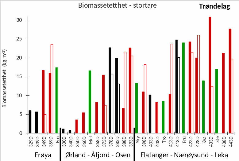 Figur 15. Gjennomsnittlig videoestimert biomassetetthet av stortare langs transekt i felt som er høstet ila siste femårsperiode (røde søyler), felt som ikke er høstet siden 2014/15 (sorte søyler) og referanseområder (grønne søyler) i Trøndelag i 2024. Hvite (tomme) søyler representerer østlig transekt i felt med to undersøkte transekt. Referansetransektene er benevnt med forkortelser (Figur 2, Appendix 2). Feltene er listet fra sør (til venstre) mot nord (til høyre) innen hver kommunegruppe.