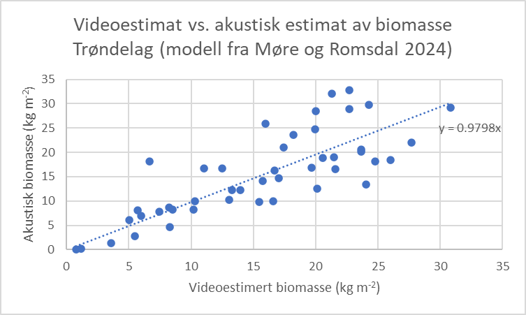 Figur 24. Gjennomsnittlig tetthet av tarebiomasse (i kg per kvadratmeter) estimert fra ekkoloddopptak plottet mot estimat fra videoopptak langs transekt undersøkt i Trøndelag i 2024.