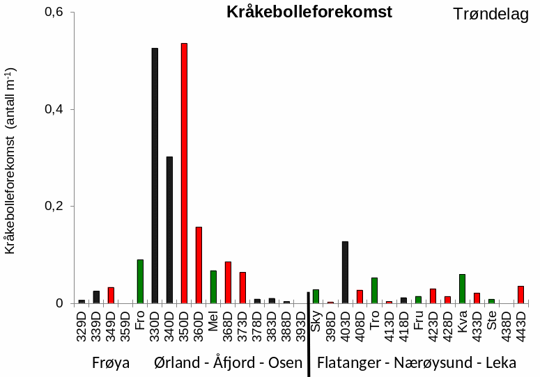 Figur 17. Gjennomsnittlig forekomst av rød kråkebolle (Echinus esculentus) registrert per meter videotransekt i felt som er høstet ila siste femårsperiode (røde søyler), felt som ikke er høstet siden 2014/15 (sorte søyler) og referanseområder (grønne søyler) i Trøndelag i 2024. Referansetransektene er benevnt med forkortelser (Figur 2, Appendix 2). Feltene er listet fra sør (til venstre) mot nord (til høyre) innen hver kommunegruppe.