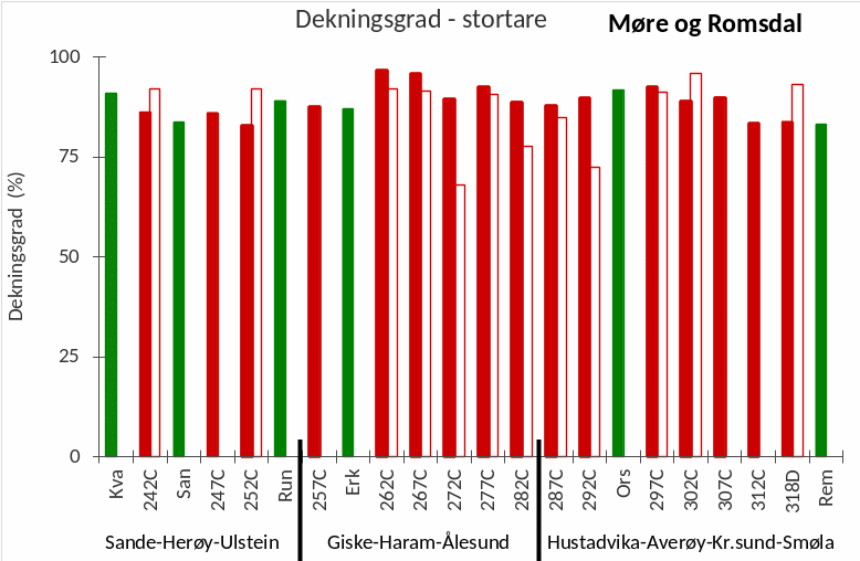 Figur 5. Gjennomsnittlig dekningsgrad av stortare (Laminaria hyperborea) langs transekt i høstefelt (røde søyler (der tomme søyler representerer det østlige transektet på felt med to undersøkte transekt)) og referanseområder (grønne søyler) i Møre og Romsdal i 2024. Referansetransekt er benevnt med forkortelser (Figur 1, Appendix 1). Feltene er listet fra sør (til venstre) mot nord (til høyre).