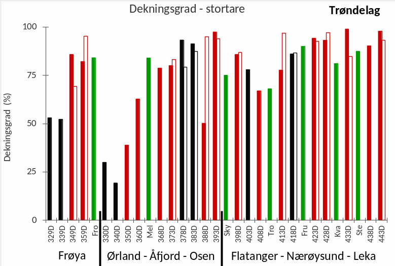 Figur 10. Gjennomsnittlig dekningsgrad av stortarevegetasjon langs transekt i felt som er høstet ila siste femårsperiode (røde søyler), felt som ikke er høstet siden 2014/15 (sorte søyler) og referanseområder (grønne søyler) i Møre og Romsdal i 2024. Hvite (tomme) søyler representerer det østlig transekt i felt med to undersøkte transekt. Referansetransektene er benevnt med forkortelser (Figur 2, Appendix 2). Feltene er listet fra sør (til venstre) mot nord (til høyre) innen hver kommunegruppe.