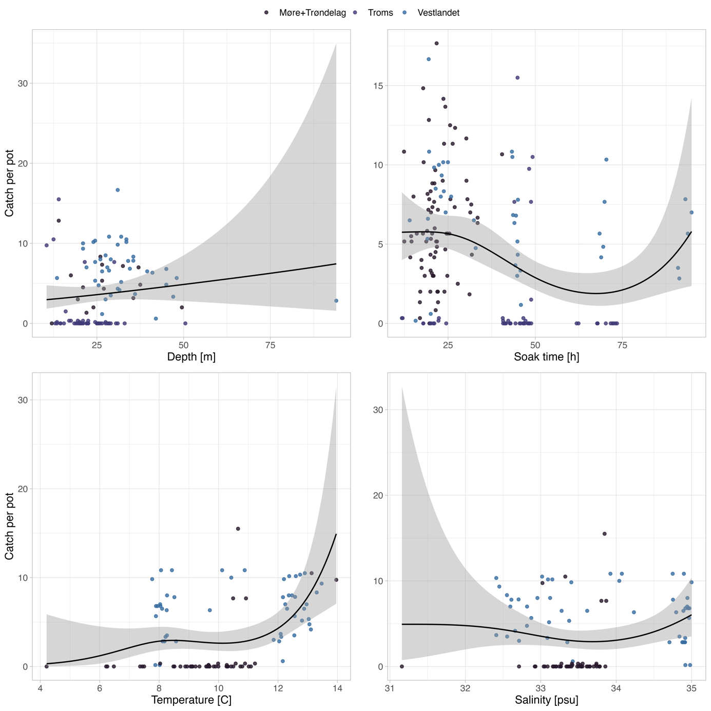 Four scatter charts of ‘average number of crabs per pot in each station’. Top left: Catch per pot (y-axis) in relation to depth; x-axis (depth, meter) from 0 to 100, y-axis from 0 to 35. Top right: in relation to soak time; x-axis (soak time, hours) from 0 to 100, y-axis from 0 to 20. Bottom left: in relation to bottom temperature; x-axis (bottom temperature, C) from 4 to 14, y-axis from 0 to 30. Bottom right: in relation to salinity; x-axis (salinity, psu) from 31 to 35, y-axis from 0 to 35. Data from Møre + Trøndelag (black dots), Troms (dark blue dots) and light blue dots (Vestlandet).