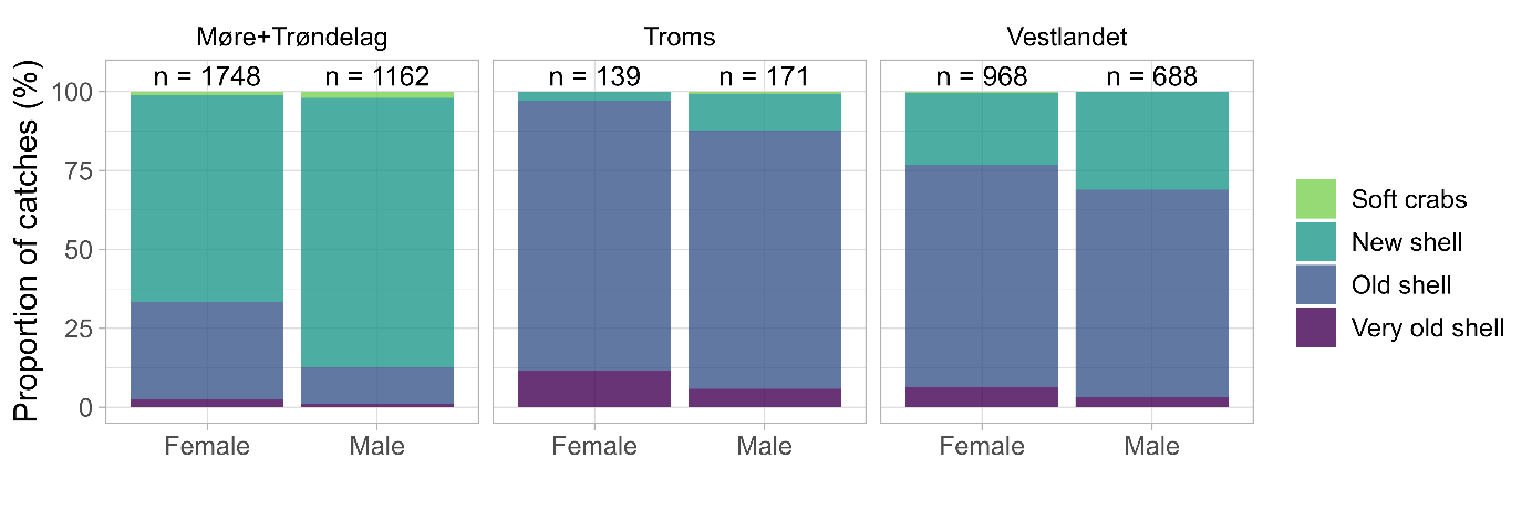 Three 100 % stacked charts of shell age composition with females in the left bars and males in the right bars, and numbers of individuals (n). Data from Møre + Trøndelag (left chart, females n=1748, males n=1162), Troms (middle chart, females n=139, males N=171) and Vestlandet (right chart, females n=968, males n=688). Color codes listed to the right from top to bottom: light green = soft crabs, dark green = new shell, blue = old shell, purple = very old shell.