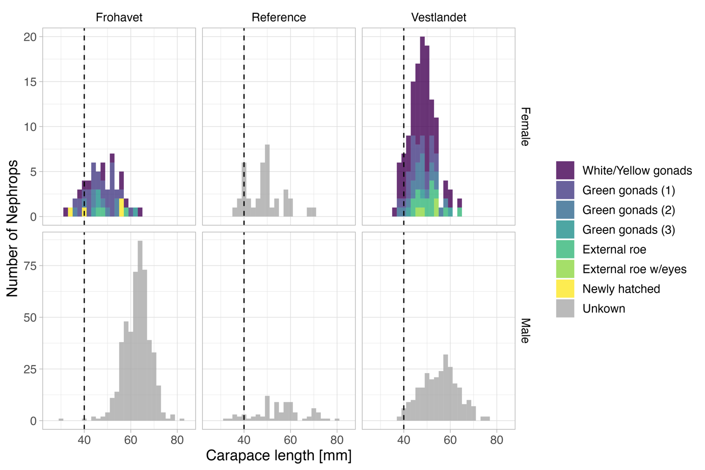 Stacked diagrams from Frohavet to the left, Reference/Møre in the middle and Vestlandet to the right, with diagrams of females on the top row and of males on the lower row. X-axis (carapace length in mm) from 0 to 90, y-axix (number of Nephrops) for females from 0 to 20 and from 0 to 90 for males. Seven different colors from dark purple to yellow represent the following: White/Yellow gonads, green gonads (1), green gonads (2), green gonads (3), external row, external row with eyes and newly hatched. Grey = unknown. 