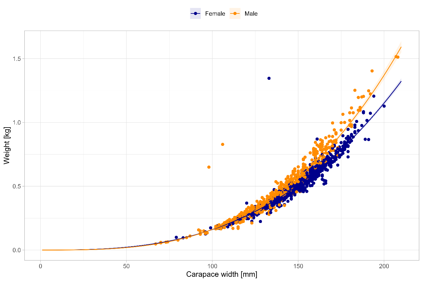 Dot diagram: x-axis (carapace width in mm) from 0 to 225 and y-axis (weight in kg) from 0 to 1.7. Females with blue dots and males with orange dots. 