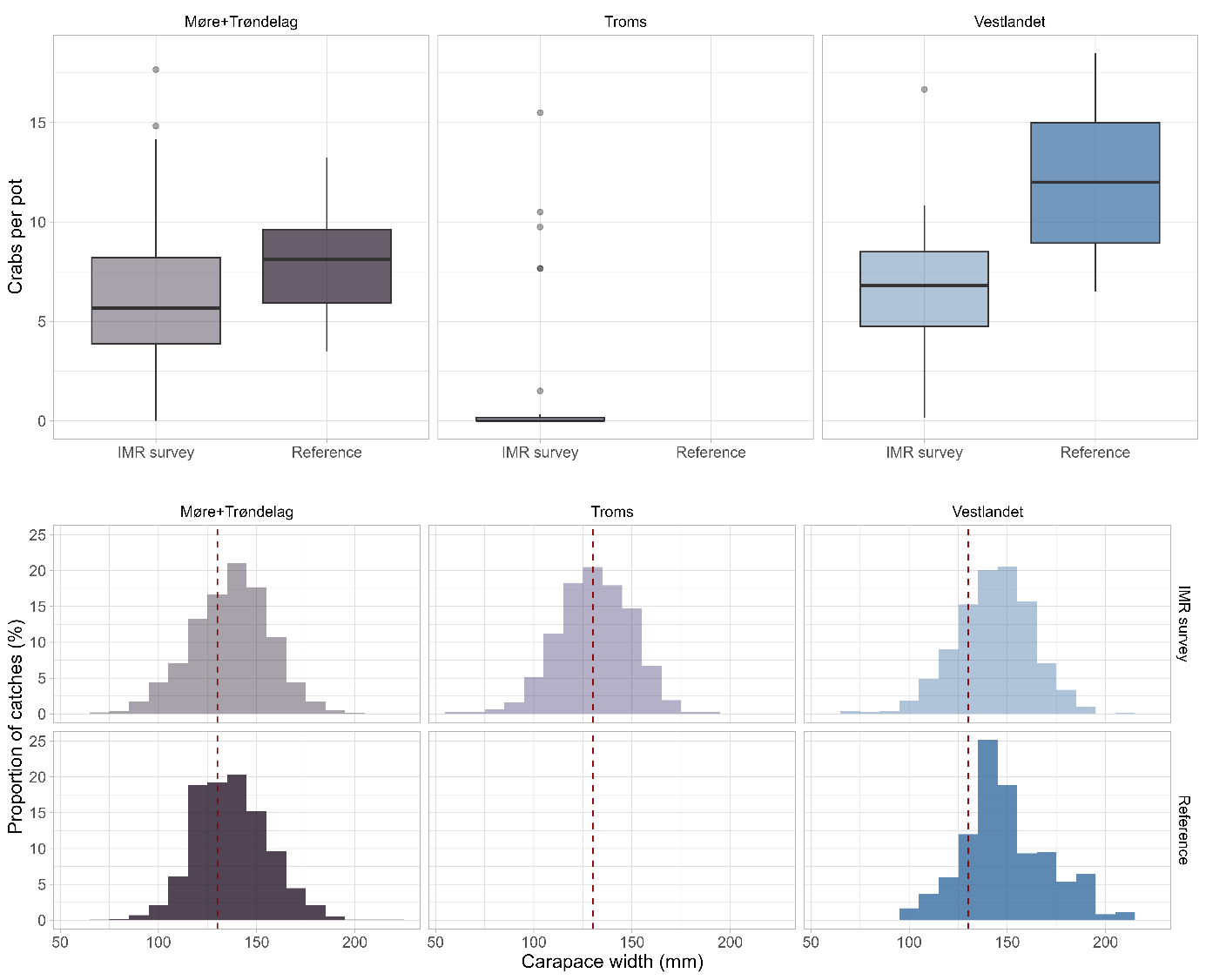 The catch rates (top panels) are presented by box plots with the IMR results (left boxes) and Reference results (right boxes). The scale (crabs per pot) is from 0 to 20. The size distributions (lower panels) are presented by histograms with the IMR results on the top row and the Reference results on the bottom row. The y-axes (Proportion of the catches in %) go from 0 to 25 and the x-axes (carapace width in mm) go from 50 to 230.