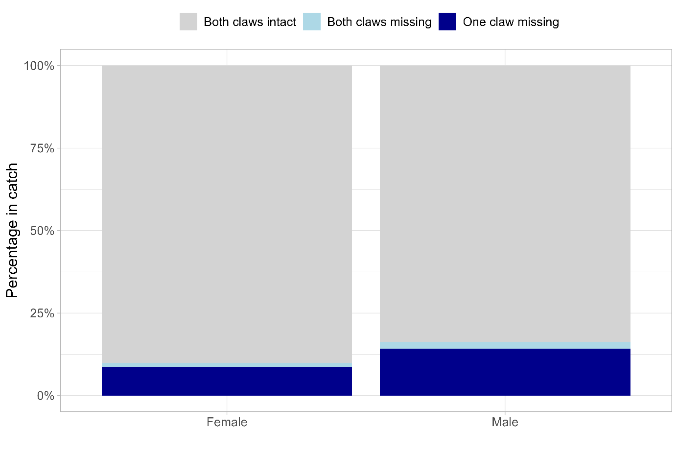 A 100 % stacked chart of proportion of female (left stack) and males (right stack) crabs with one or two claws missing (percentage in catch). Grey color = Both claws intact, light blue = both claws missing and dark blue = one claw missing