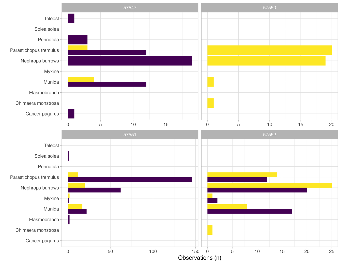 Four horizontally stacked diagrams from each of four video stations. X-axis = observations (n). Bars from top to bottom in each diagram represent the following identified taxa: Teleost, Solea solea, Pennatula, Parastichopus tremulus, Nephrops burrows/burrow complexes, Myxine, Munida, Elasmobranch, Chimaera monstrosa and Cancer pagurus. Diagrams from top left to right bottom: Video/serial number 57547 (x-axis from 0 to 20), number 57550 (x-axis from 0 to 20), number 57551 (x-axis from 0 to 150) and number 57552 (x-axis from 0 to 25). 