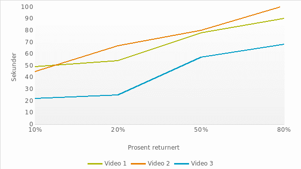 Figur som viser hvor mange sekunder det tokt for fuglene å returnere etter eksponering til lydsignal