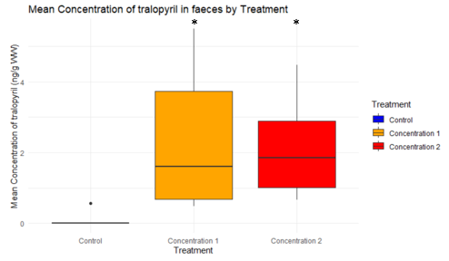 Concentrations of tralopyril in faeces by treatment. All measurements were done after 30 days of exposure. N=10 per group. * indicates statistically significant difference in mean from control.