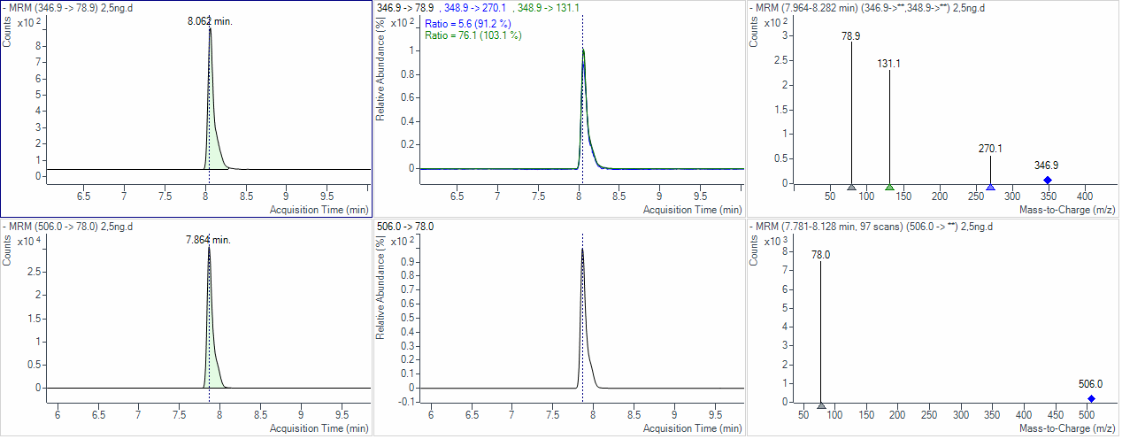 Representative MRM chromatograms for tralopyril (top panel) and internal standard (bottom panel) in standard solution (2.5 ng/mL).