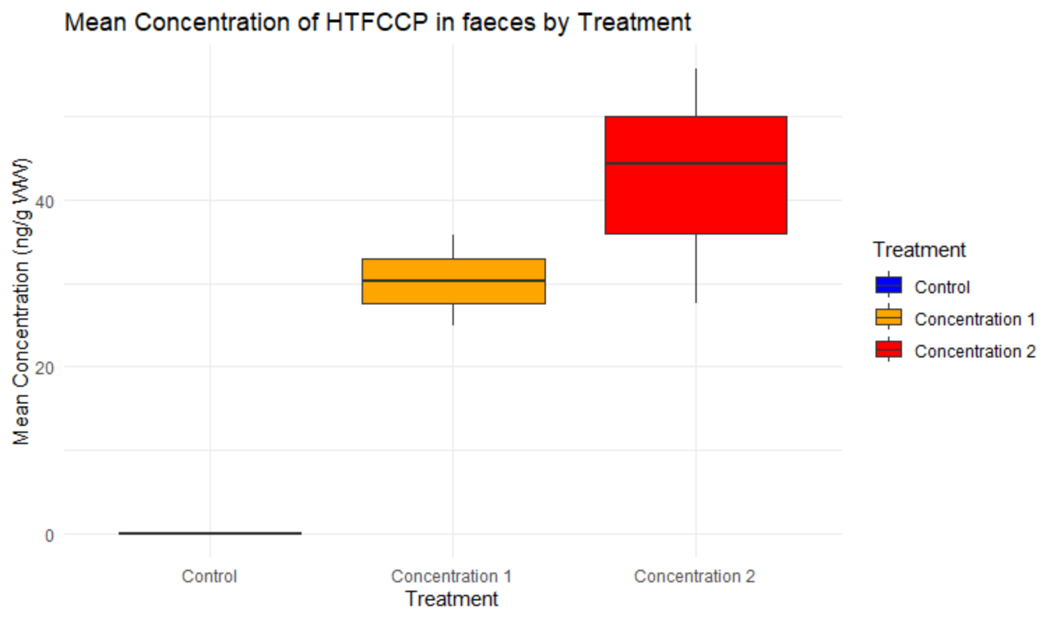 Box plot of the transformation product HTFCCP in faeces of salmon. N=3 per group. The levels on the y-axis are semi-quantitative.