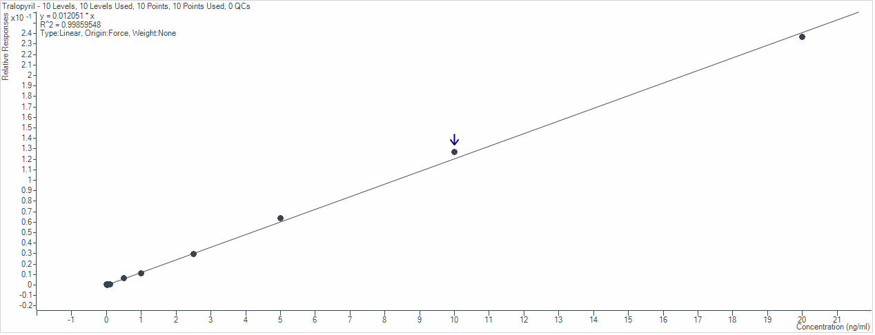 Calibration curve of tralopyril.