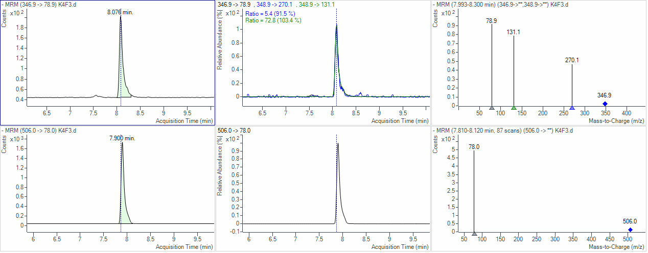 Representative MRM chromatograms for tralopyril (top panel) and internal standard (bottom panel) in selected fish faeces sample. 