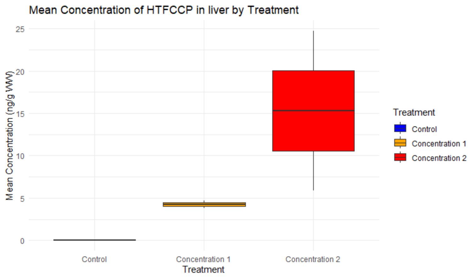 Box plot of the transformation product HTFCCP in the liver of salmon. N=2 per group. The levels on the y-axis are semi-quantitative.