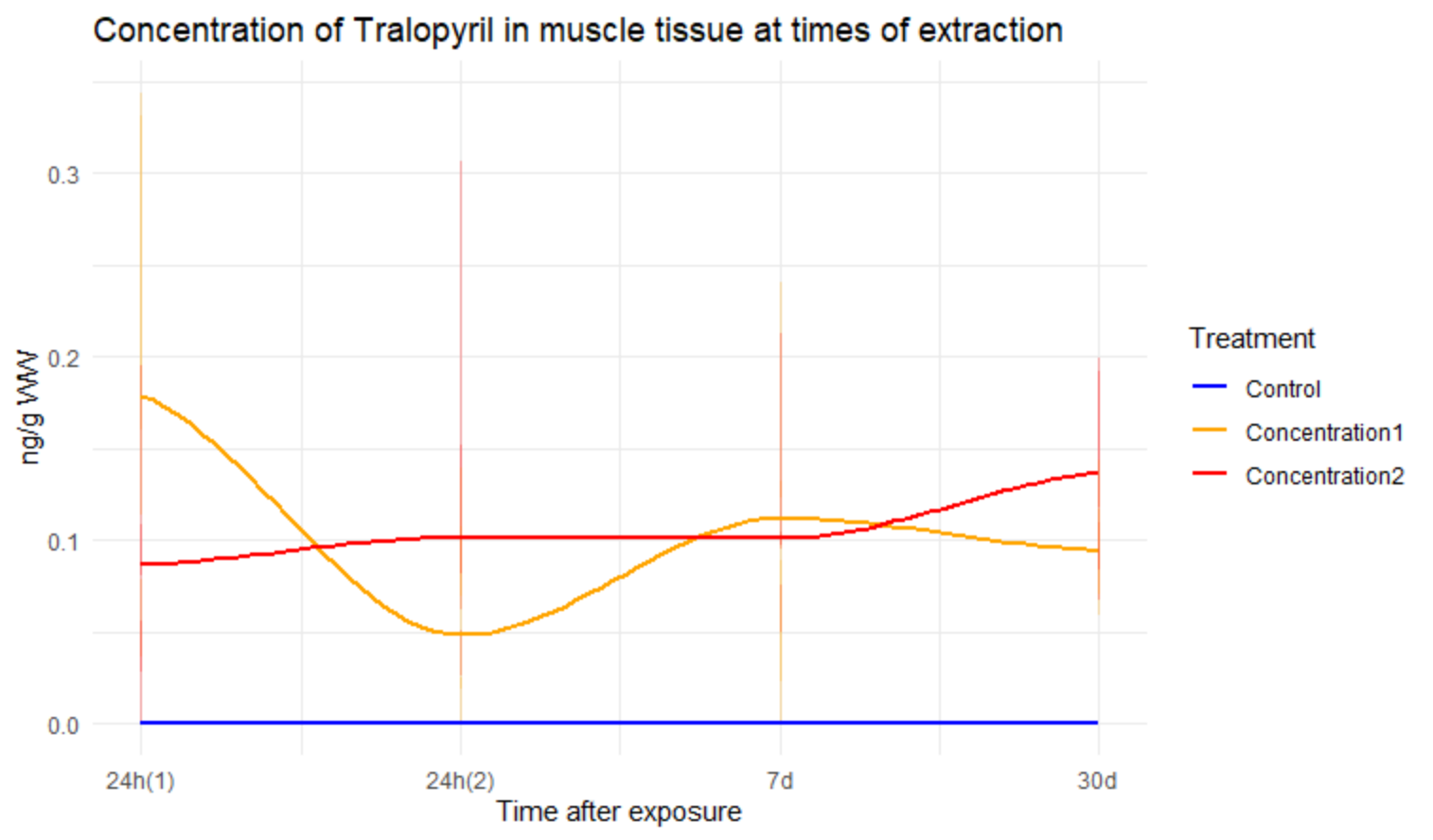 Average concentration of tralopyril in muscle tissue at times of extraction. Concentration 1 (3.0% tralopyril), Concentration 2 (4.5% tralopyril).