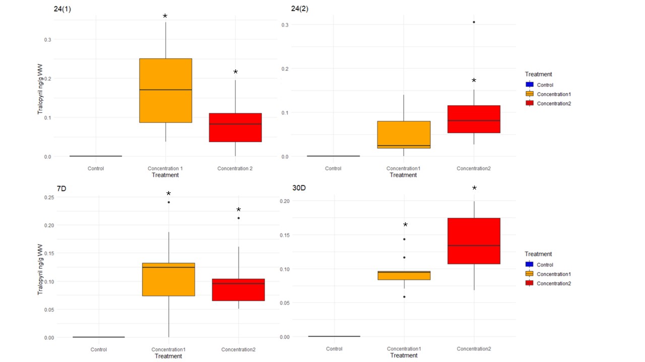 Box plot of tralopyril in salmon muscle. Box indicate 50 % of measurements, line: median value, whisker show ranges and dots outliers. Concentration 1 (3.0% tralopyril), Concentration 2 (4.5% tralopyril). N=10 per group. * indicates statistically significant difference compared with control. 