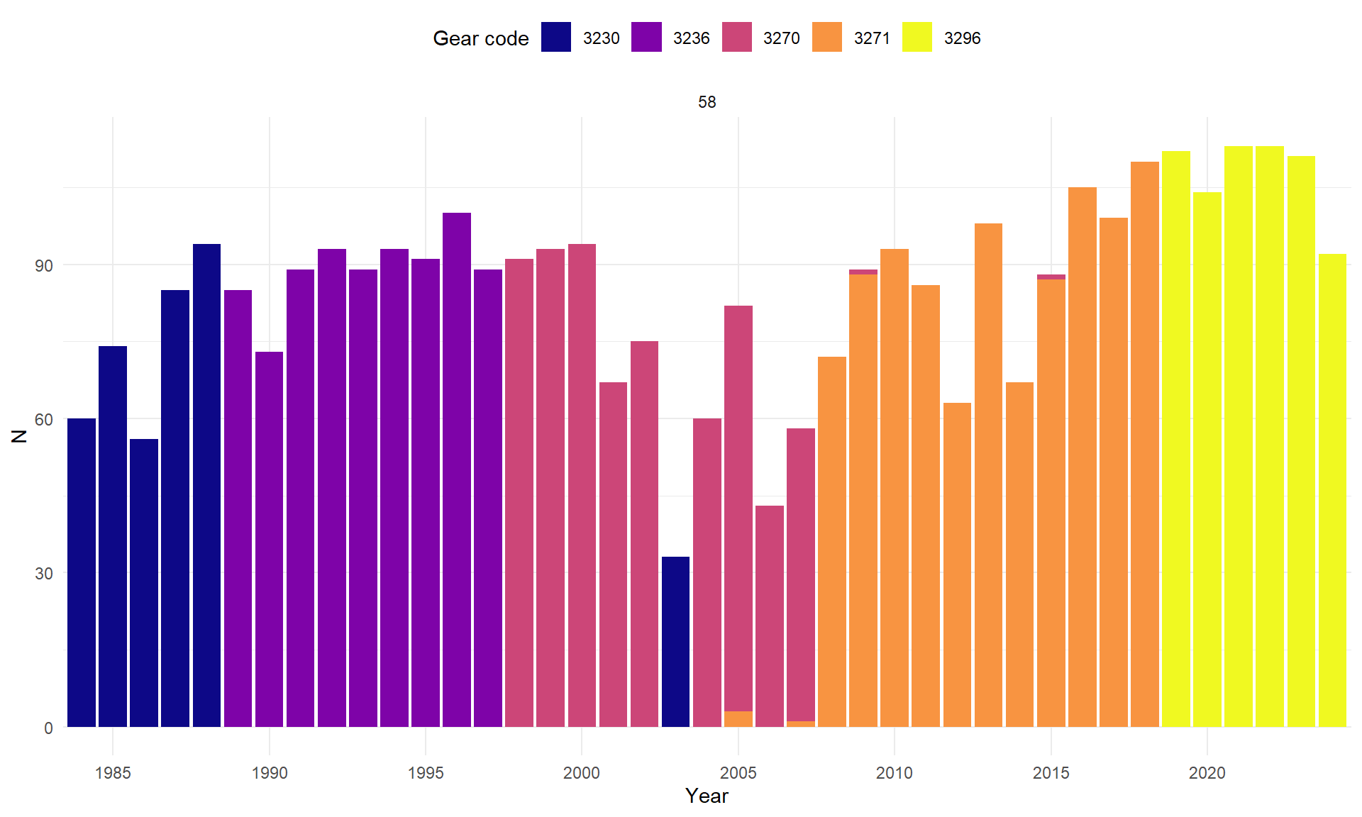 Stolpediagram, en stolpe per år, der X-aksen viser årstall fra 1984 til 2024 og Y-aksen viser N (= antall) og går fra 0 til 120. Utstyrskodene: Mørk blå = kode 3230; årene 1984 til 1988, samt 2003). Lilla = kode 3236; årene 1989 til 1997. Rosa = kode 3270; årene 1998 til 2002 og 2008 til 2007, samt noen få stasjoner i 2009 og 2015. Oransje = kode 3271; årene 2008 til 2018, samt noen få stasjoner i 2005 og 2007. Gul = kode 3296; årene 2019 til 2024.