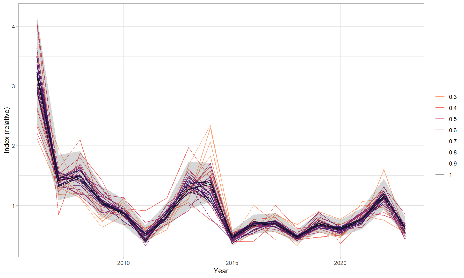 Re-estimerte bestandsindekser (gjennomsnittet) med år langs x-aksen (fra 2005 til 2024) og Index (relativ) langs y-aksen (fra 0 til 4). Linjene fra 0.3 øverst (gul) og lysere farger ned til 1 (svart). 