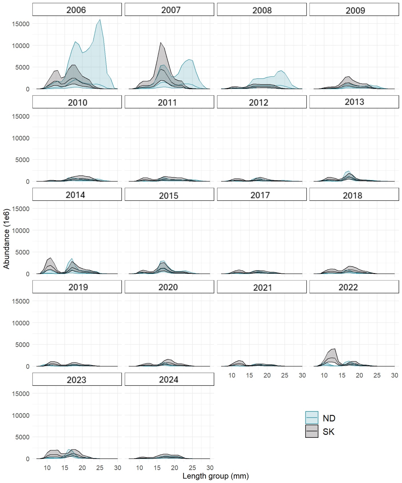 Diagram fra 2006 øverst til venstre og i rekkefølge med fire diagram i hver rad, ned til 2024. Årstall står over diagrammene. X-aksene viser lengdegruppe (length group, mm), og går fra 0 til 30, og Y-aksene viser tetthet (abundance, 1e6) går fra 0 til 25000. Blå felt viser dataområdet fra Norskerenna og grått felt viser fra Skagerrak. Linjene viser gjennomsnittet. 