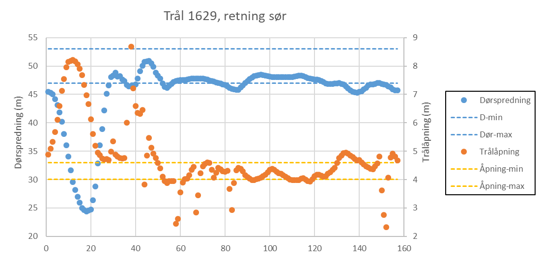 Punktdiagram der x-aksen (registreringene) går fra 0 til 160, primær y-aksen (venstre; dørspredning i meter) går fra 20 til 55 og sekundær y-akse (høyre; trålåpning i meter) går fra 2 til 9. Blå punkter = dørspredning, blå stiplet linje = D max og D min. Oransje punkter = trålspredning, oransje stiplet linje = åpning max og åpning min.