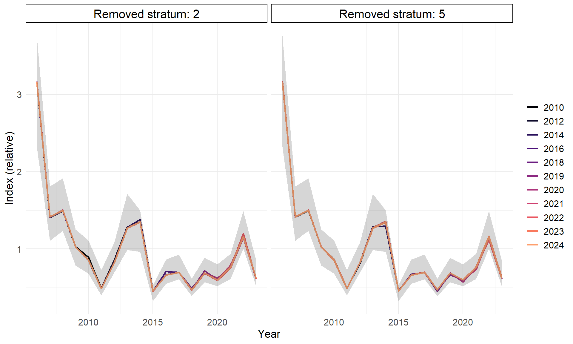 To diagram «Removed stratum: 2» til venstre og «Removed stratum: 5» til høyre. X-aksene viser år og går fra 2005 til 2024. Y-aksen viser Index (relativ) fra 0 til 4. Linjene fra 2010 øverst (svarte) og lysere farger ned til 2024 (gul). 