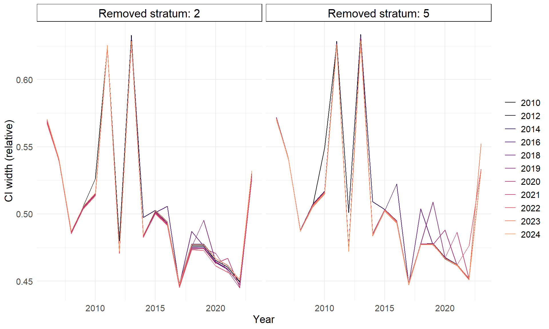 To diagram «Removed stratum: 2» til venstre og «Removed stratum: 5» til høyre. X-aksene viser år og går fra 2005 til 2024. Y-aksen viser CI width  (relativ) (konfidensintervallbredde) fra 0,4 til 0,65. Linjene fra 2010 øverst (svarte) og lysere farger ned til 2024 (gul).