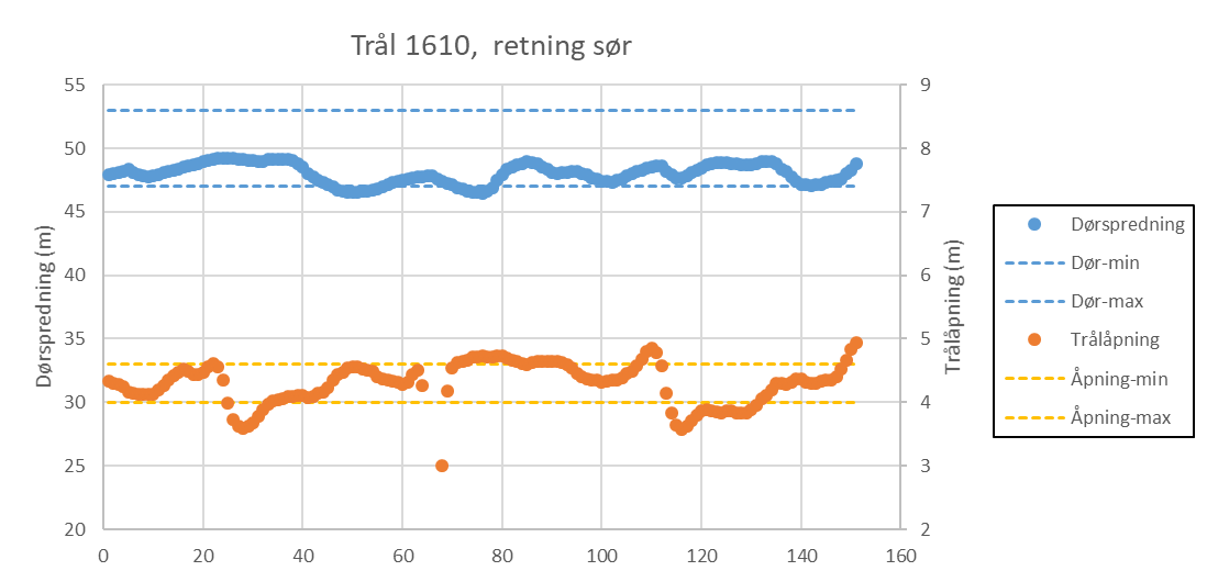 Punktdiagram der x-aksen (registreringene) går fra 0 til 160, primær y-aksen (venstre; dørspredning i meter) går fra 20 til 55 og sekundær y-akse (høyre; trålåpning i meter) går fra 2 til 9. Blå punkter = dørspredning, blå stiplet linje = D max og D min. Oransje punkter = trålspredning, oransje stiplet linje = åpning max og åpning min. 