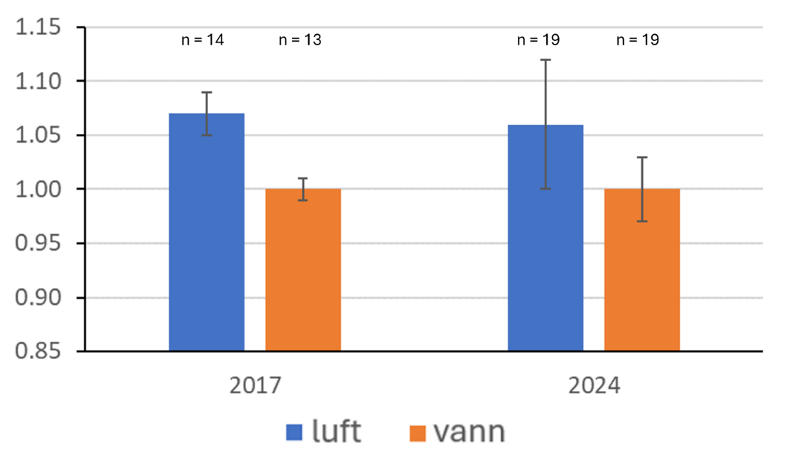 Stolpediagram viser resultater fra 2017 (venstre stolper) og 2024 (høyre stolper), blå for luftavkjøling og oransje for vannavkjøling. Y-aksen viser faktor og går fra 0,85 til 1,15. N angir antallet og er henholdsvis 14 og 13 for 2017 og 19 og 19 for 2024.