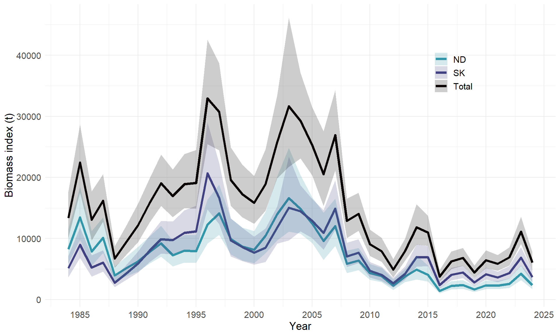 Diagrammet viser år langs x-aksen og går fra 1984 til 2024, y-aksen viser biomasseindeks i tonn og går fra 0 til 45000. Linjene viser median biomasseindeks for Norskerenna (blå), Skagerrak (lilla) og totalt (grått) og de skraverte områdene viser 25 og 75 persentiler.