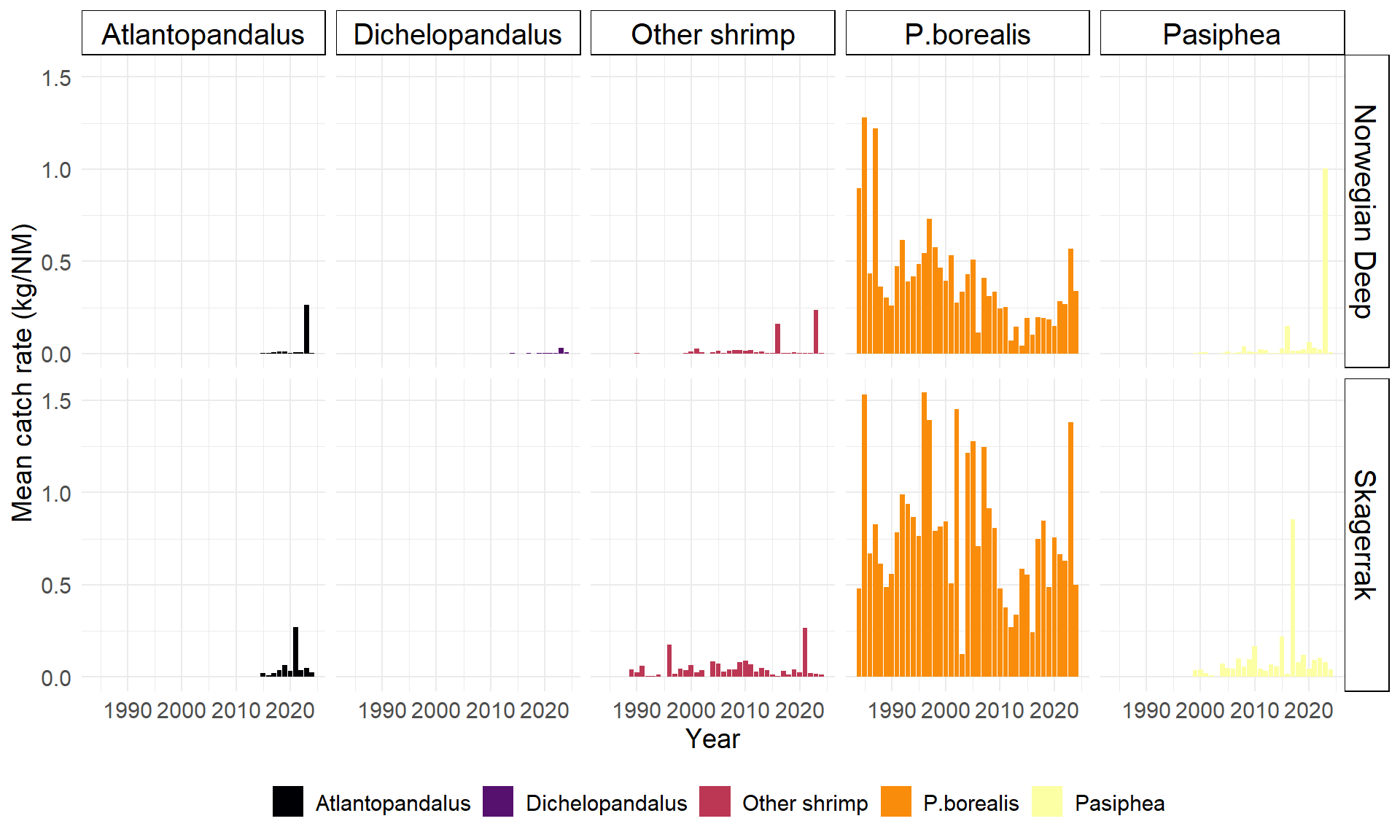 To rader med stolpediagram viser fangster av henholdsvis Atlantopandalus (svart), Dichelopandlus (lilla), Andre reker (rød), P. borealis (oransje) og Pasiphea (gul) fanget i Norskerenna (øverste rekke med diagram) og fanget i Skagerrak (nederste rekke med diagram). X-aksene viser år og går fra 1988 til 2024. Y-aksene viser gjennomsnittlig fangstrate (kilo per nautisk mil) og går fra 0 til 1,6. 