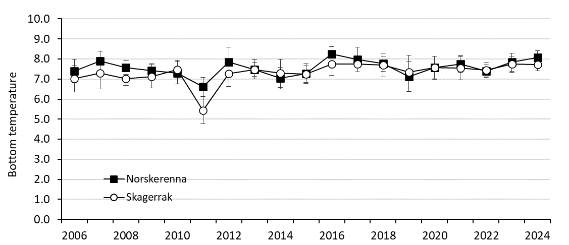 Punktdiagram med årlige punkter fra 2006 til 2024 langs x-aksen. Y-aksen viser bunntemperatur (mangler benevning) og går 0 til 10 grader. Norskerenna = svarte firkanter og Skagerrak = hvite sirkler. 