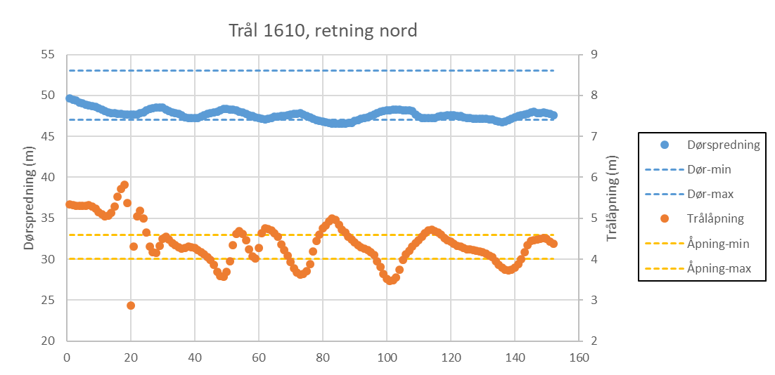 Punktdiagram der x-aksen (registreringene) går fra 0 til 160, primær y-aksen (venstre; dørspredning i meter) går fra 20 til 55 og sekundær y-akse (høyre; trålåpning i meter) går fra 2 til 9. Blå punkter = dørspredning, blå stiplet linje = D max og D min. Oransje punkter = trålspredning, oransje stiplet linje = åpning max og åpning min.